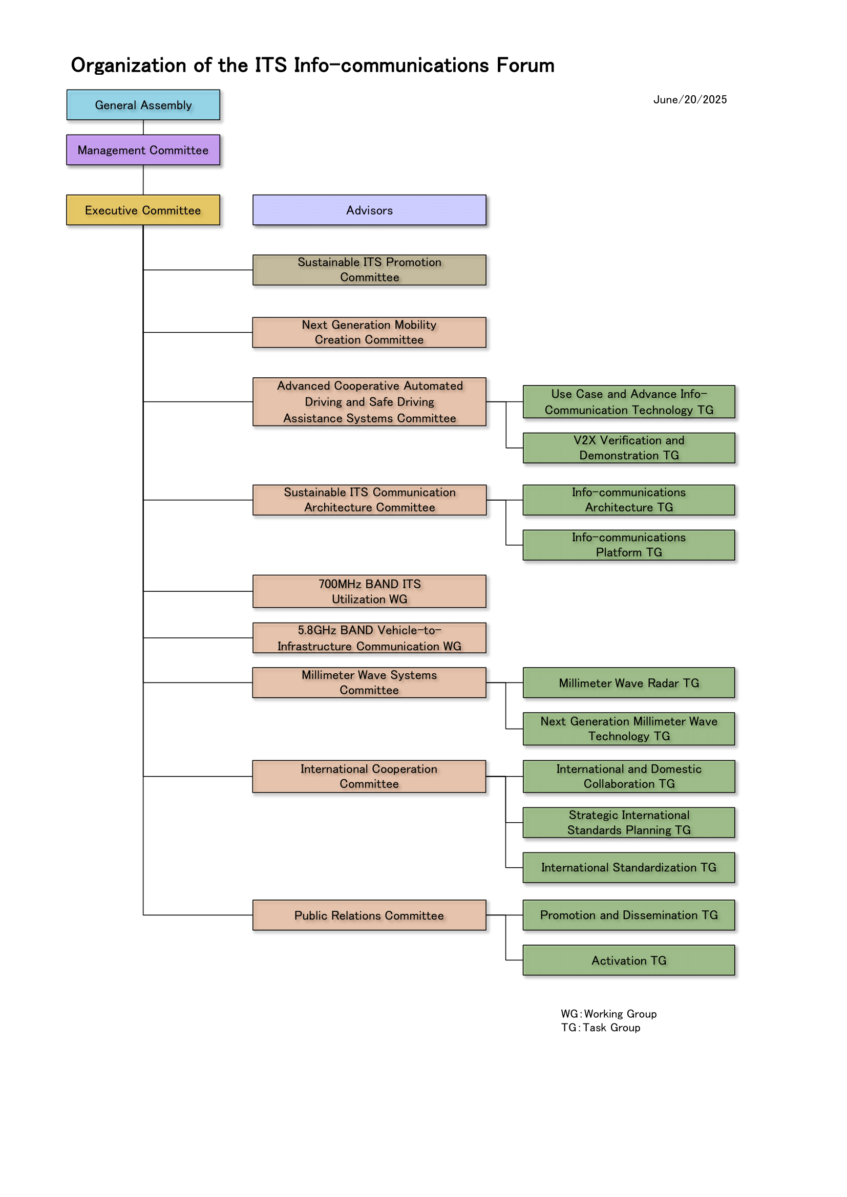Organization of the ITS Info-communications Forum