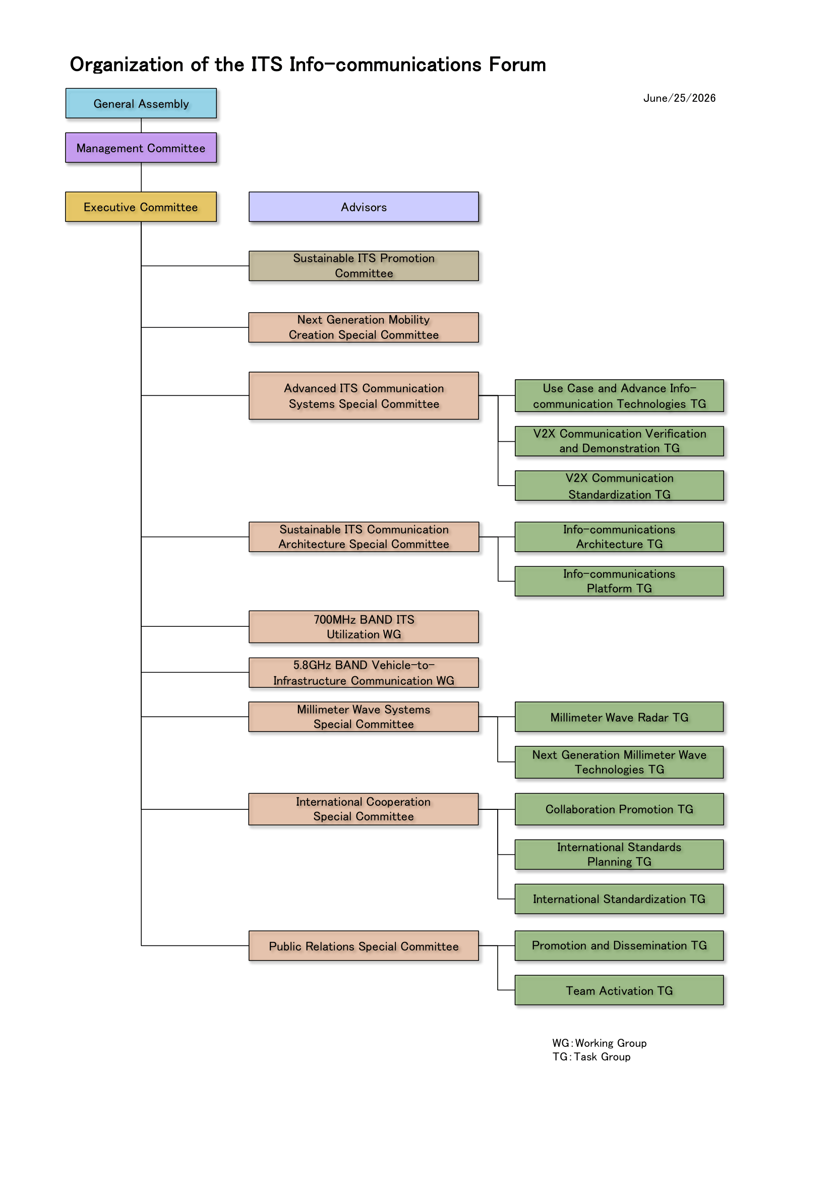 Organization of the ITS Info-communications Forum