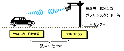 DSRC（狭域通信）のイメージ図