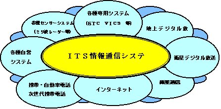 ITS情報通信システムを取り巻く各種技術