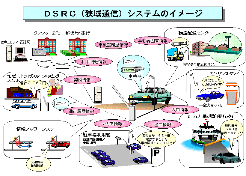 DSRC（狭域通信）システムのイメージ